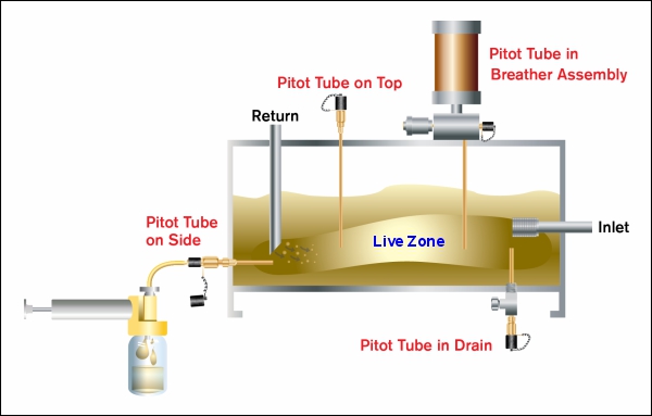 live-zone-sampling.jpg Line drawing of a hydraulic reservoir showing pitot tubes installed in the live zone area for sampling.