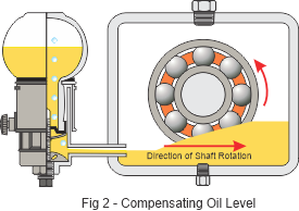 Fig 2 - Compensating Oil Level