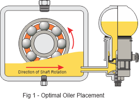 Fig 1 - Optimal Oiler Placement